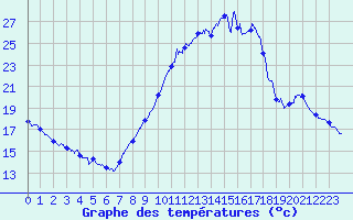 Courbe de tempratures pour Muret (31)