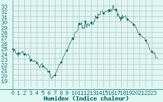 Courbe de l'humidex pour Hyres (83)