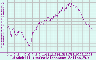 Courbe du refroidissement olien pour Strasbourg (67)