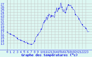 Courbe de tempratures pour Monpazier (24)