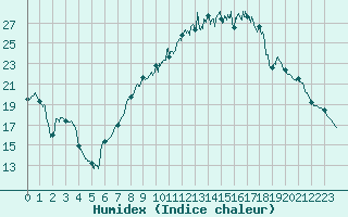 Courbe de l'humidex pour Colmar (68)