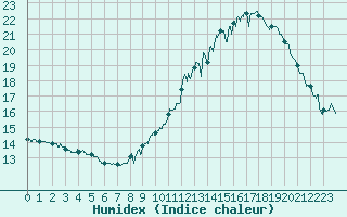 Courbe de l'humidex pour Chambry / Aix-Les-Bains (73)