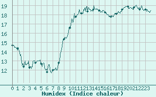 Courbe de l'humidex pour Figari (2A)