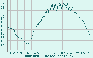 Courbe de l'humidex pour Cambrai / Epinoy (62)