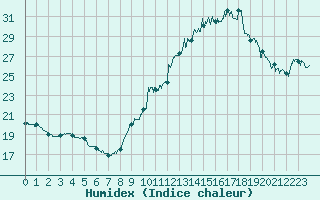 Courbe de l'humidex pour Deauville (14)