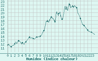 Courbe de l'humidex pour Chteau-Chinon (58)