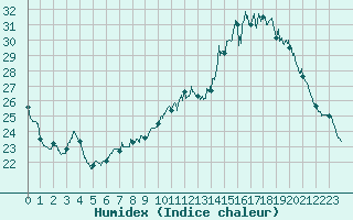 Courbe de l'humidex pour Carpentras (84)