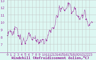 Courbe du refroidissement olien pour Lyon - Bron (69)