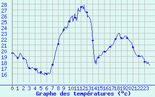 Courbe de tempratures pour Dijon / Longvic (21)
