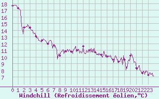 Courbe du refroidissement olien pour Ajaccio - Campo dell
