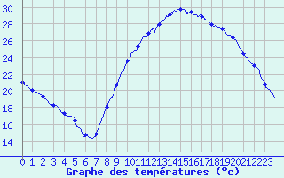 Courbe de tempratures pour Montlimar (26)