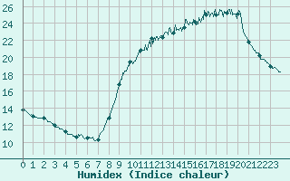 Courbe de l'humidex pour Eymoutiers (87)