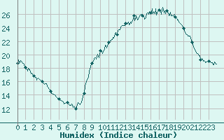 Courbe de l'humidex pour Lyon - Bron (69)