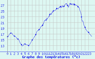 Courbe de tempratures pour Metz (57)