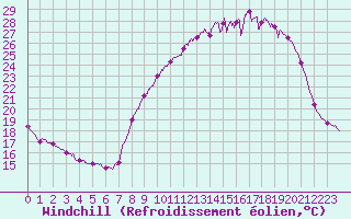 Courbe du refroidissement olien pour Saint-Arnoult (60)