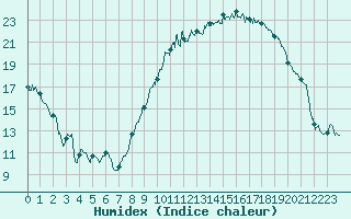 Courbe de l'humidex pour Luxeuil (70)