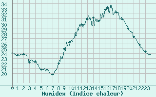 Courbe de l'humidex pour Dax (40)