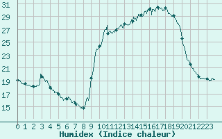 Courbe de l'humidex pour Brive-Souillac (19)