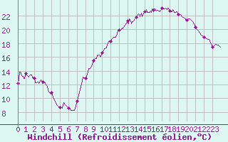 Courbe du refroidissement olien pour Orly (91)