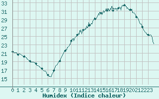 Courbe de l'humidex pour Chteauroux (36)