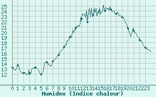 Courbe de l'humidex pour Metz (57)