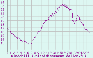 Courbe du refroidissement olien pour Roissy (95)