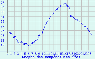 Courbe de tempratures pour Montlimar (26)