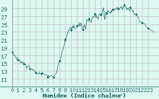 Courbe de l'humidex pour La Couronne (16)