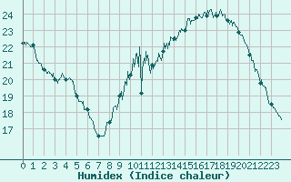 Courbe de l'humidex pour Clermont-Ferrand (63)