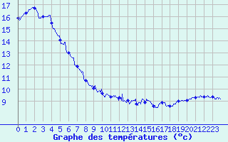 Courbe de tempratures pour La Rochelle - Aerodrome (17)