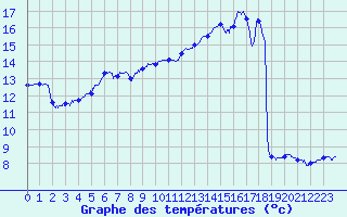 Courbe de tempratures pour Beauvais (60)