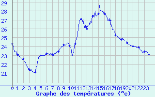 Courbe de tempratures pour Bziers Cap d