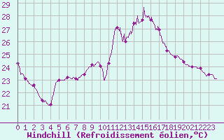 Courbe du refroidissement olien pour Bziers Cap d