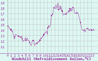 Courbe du refroidissement olien pour Saint-Brieuc (22)