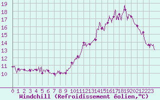 Courbe du refroidissement olien pour Orly (91)