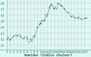 Courbe de l'humidex pour Aubenas - Lanas (07)