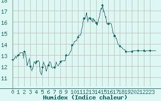 Courbe de l'humidex pour Ile de Groix (56)