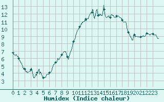 Courbe de l'humidex pour Boulleville (27)