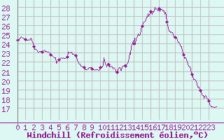 Courbe du refroidissement olien pour Albert-Bray (80)
