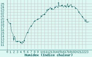 Courbe de l'humidex pour Charleville-Mzires (08)