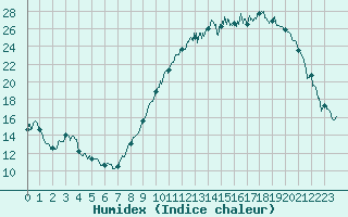 Courbe de l'humidex pour Blois (41)