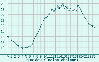 Courbe de l'humidex pour Aix-en-Provence (13)