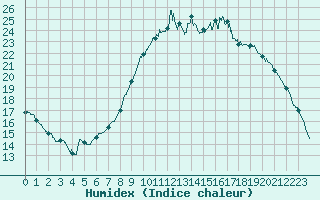 Courbe de l'humidex pour Ploudalmezeau (29)