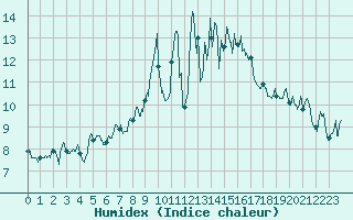 Courbe de l'humidex pour Cherbourg (50)