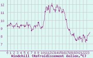 Courbe du refroidissement olien pour Ploudalmezeau (29)