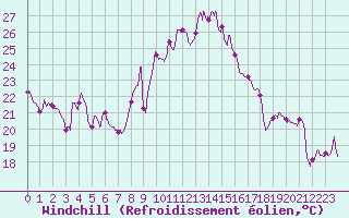 Courbe du refroidissement olien pour Alistro (2B)
