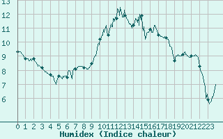 Courbe de l'humidex pour Reims-Prunay (51)