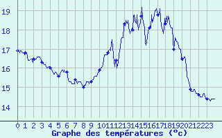 Courbe de tempratures pour Ouessant (29)