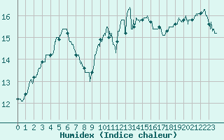 Courbe de l'humidex pour Abbeville (80)