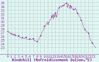 Courbe du refroidissement olien pour Lons-le-Saunier (39)